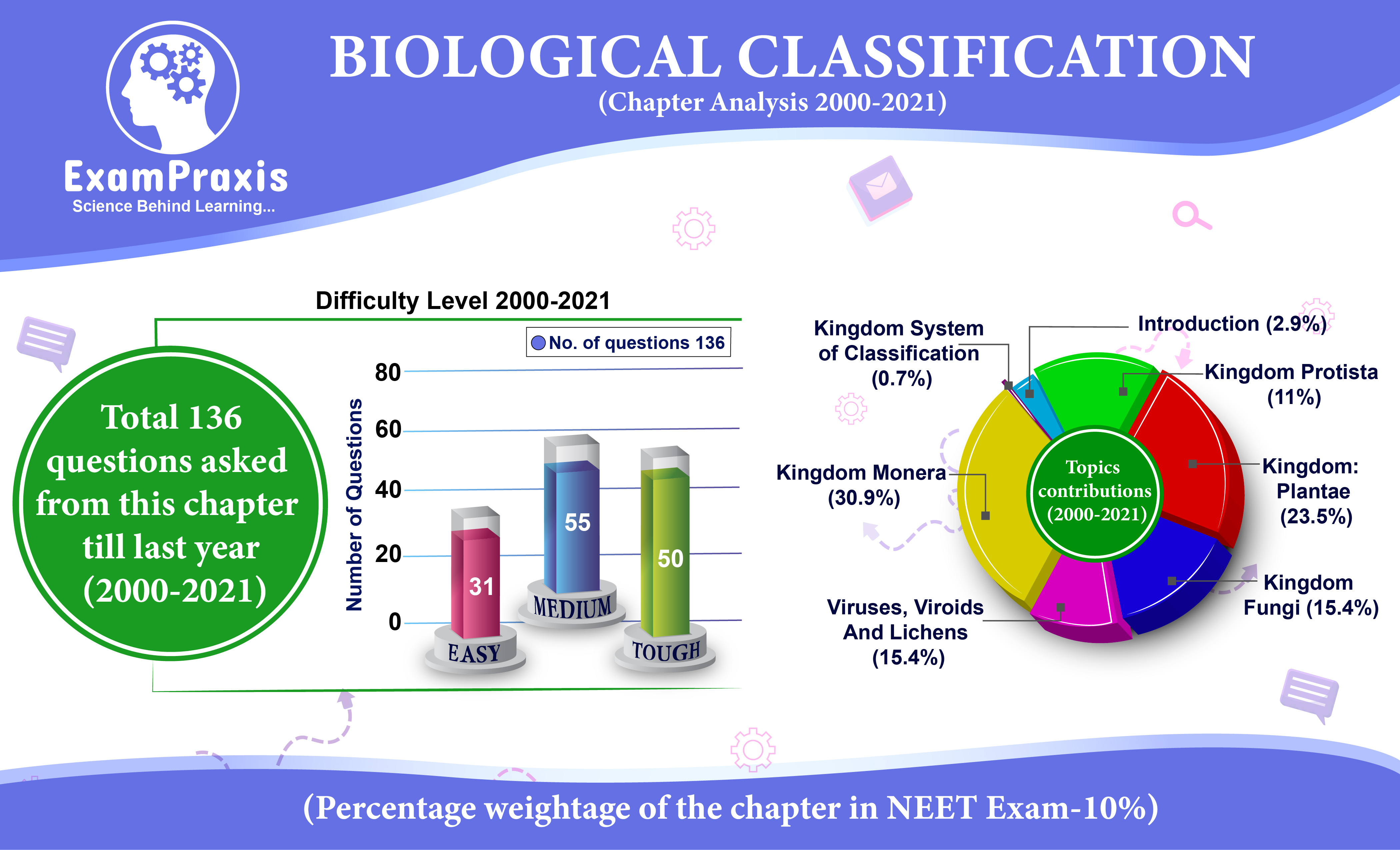 Biological Classification