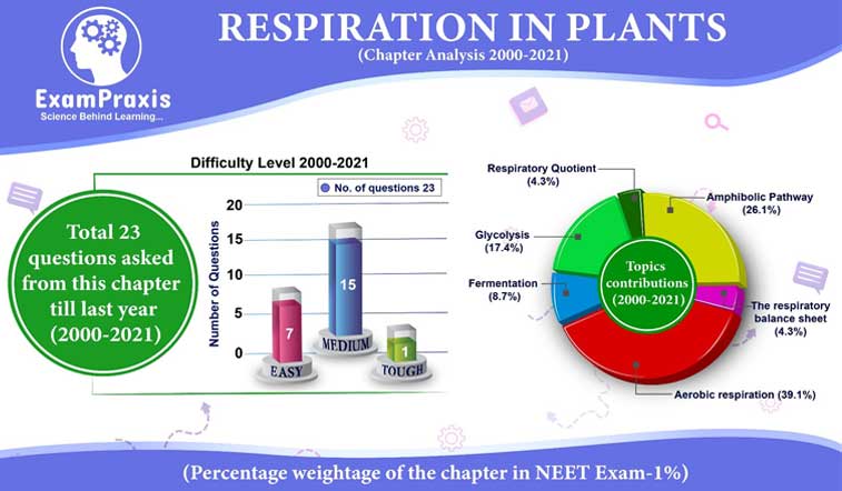 Respiration in Plants