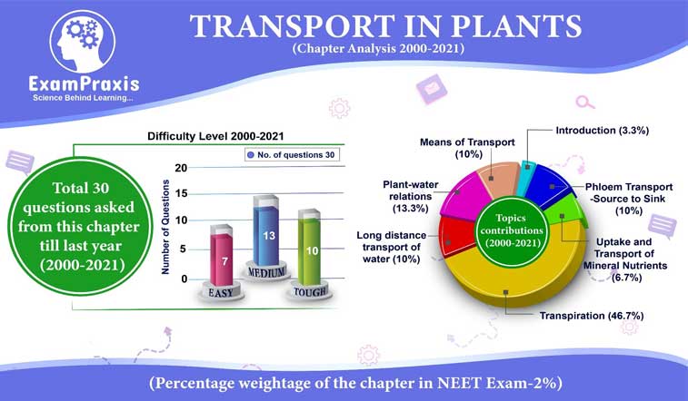 Transportation in Plants