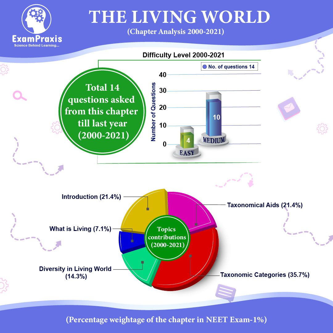 The living world-Exam Praxis