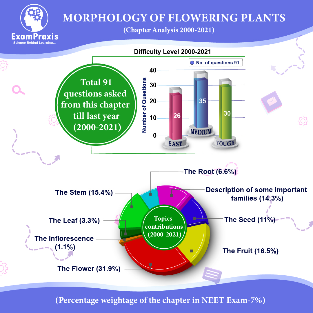 Morphology of Flowering Plants