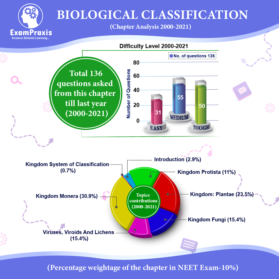 Biological Classification