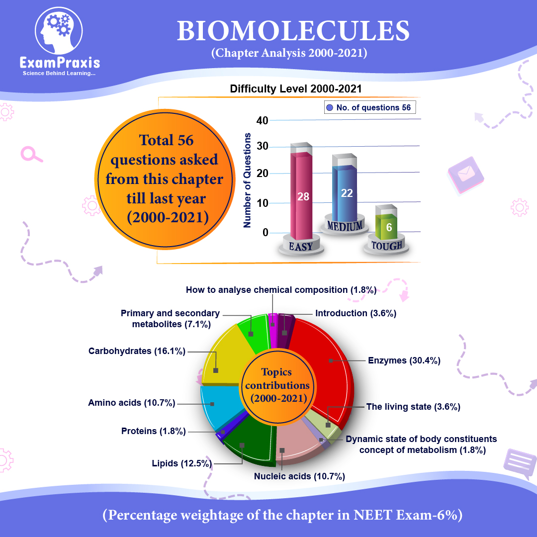 Biomolecules