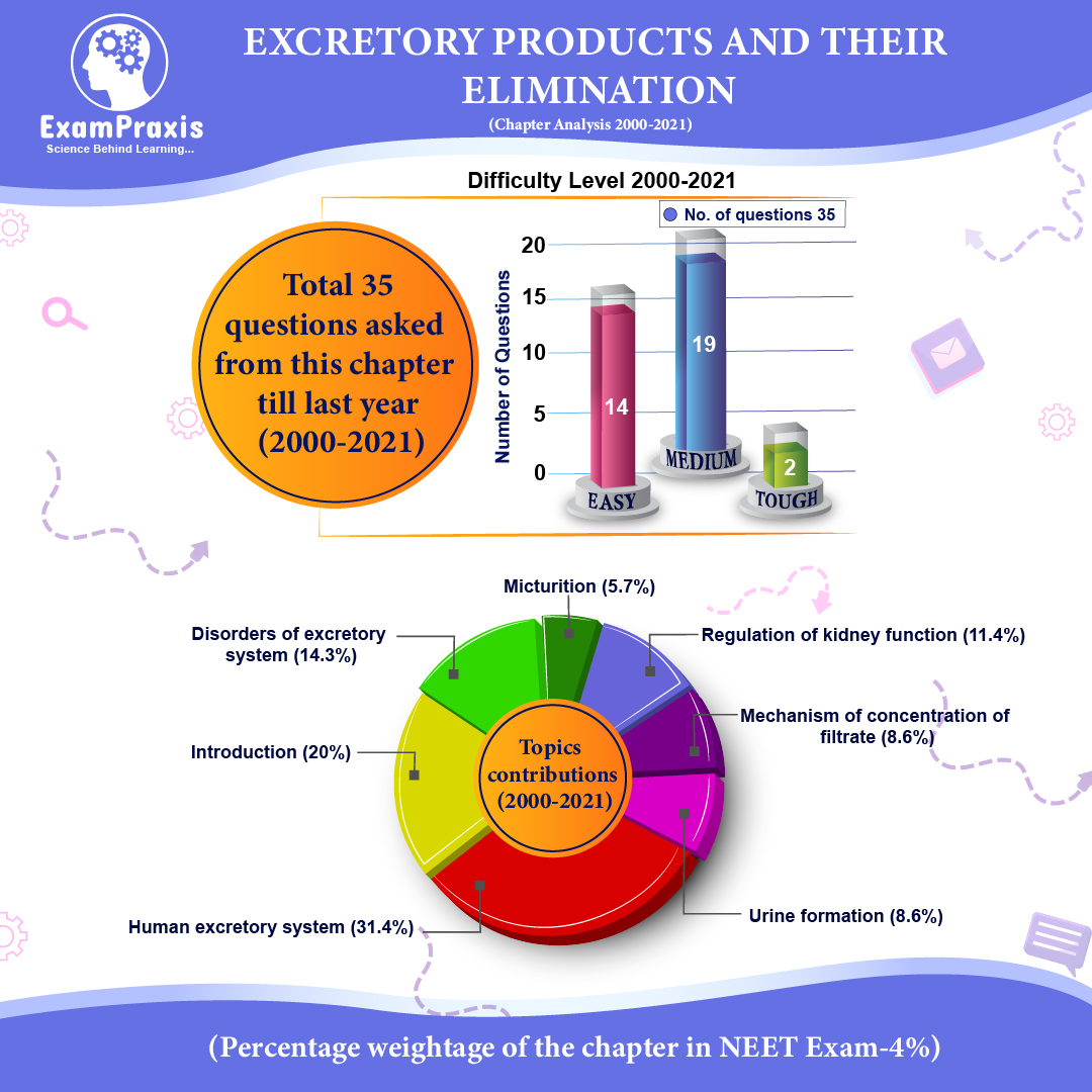 Excretory Products And Their Elimination