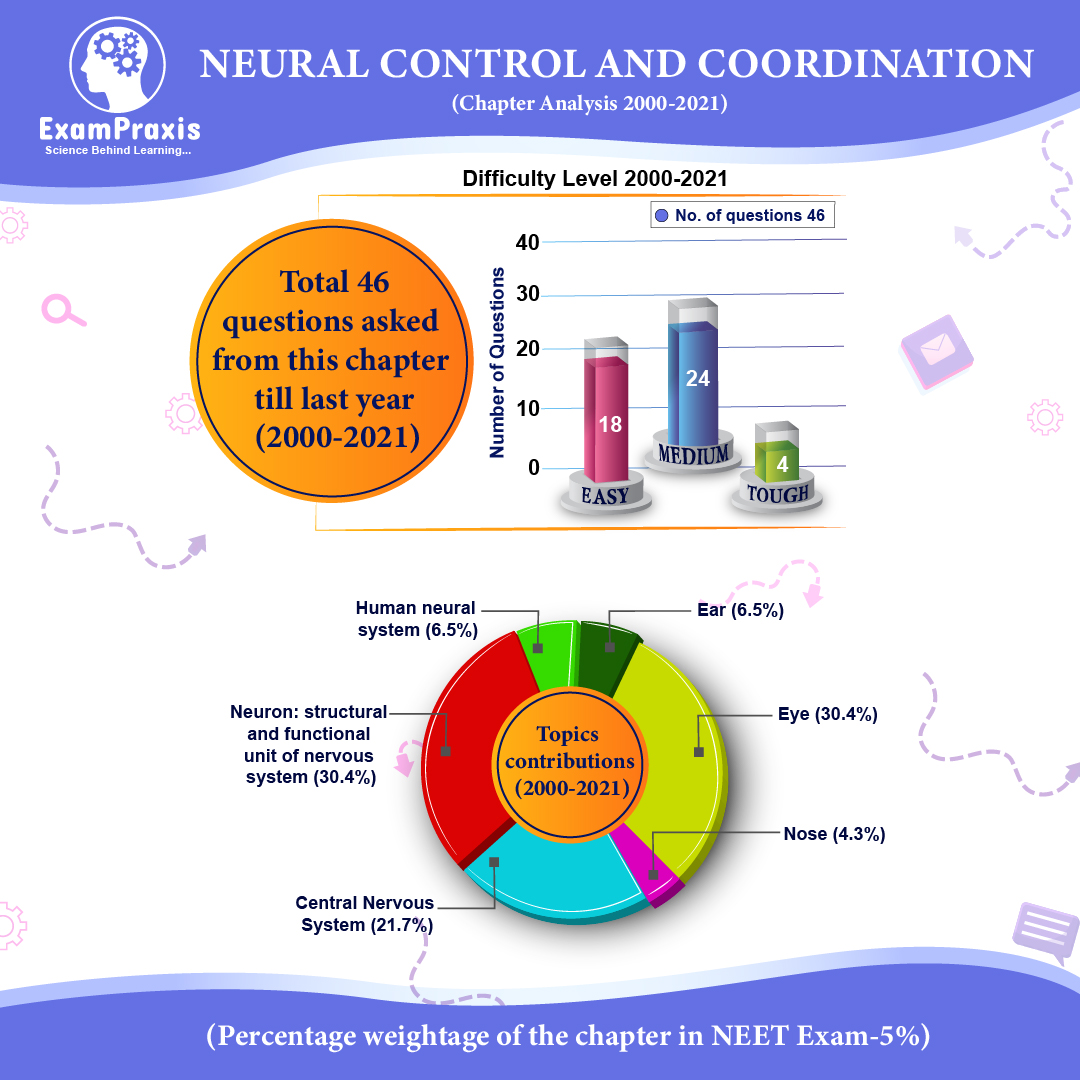 neural control and coordination