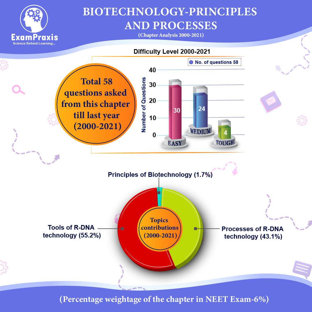 biotechnology principles and processes