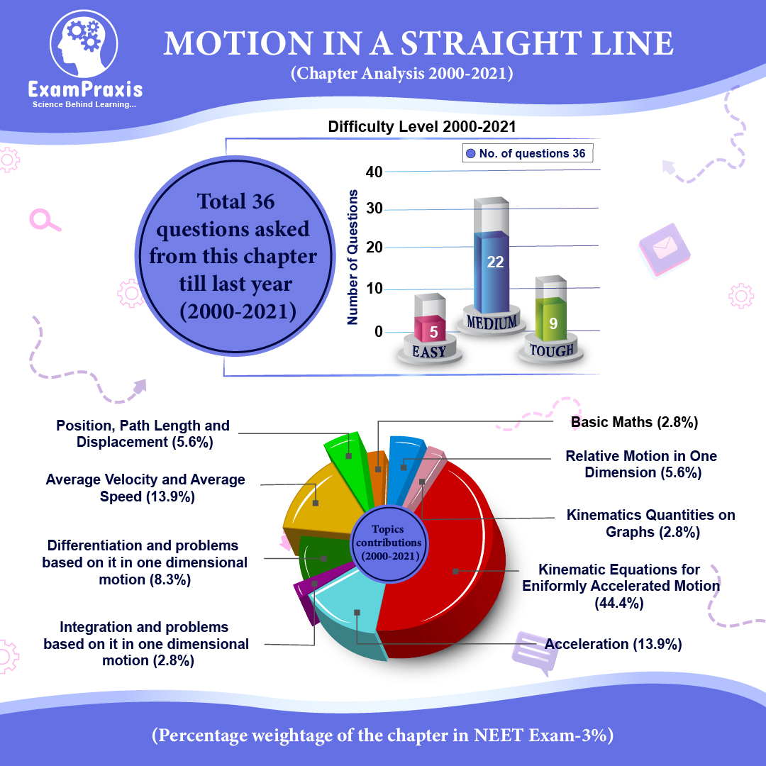 motion in a straight line