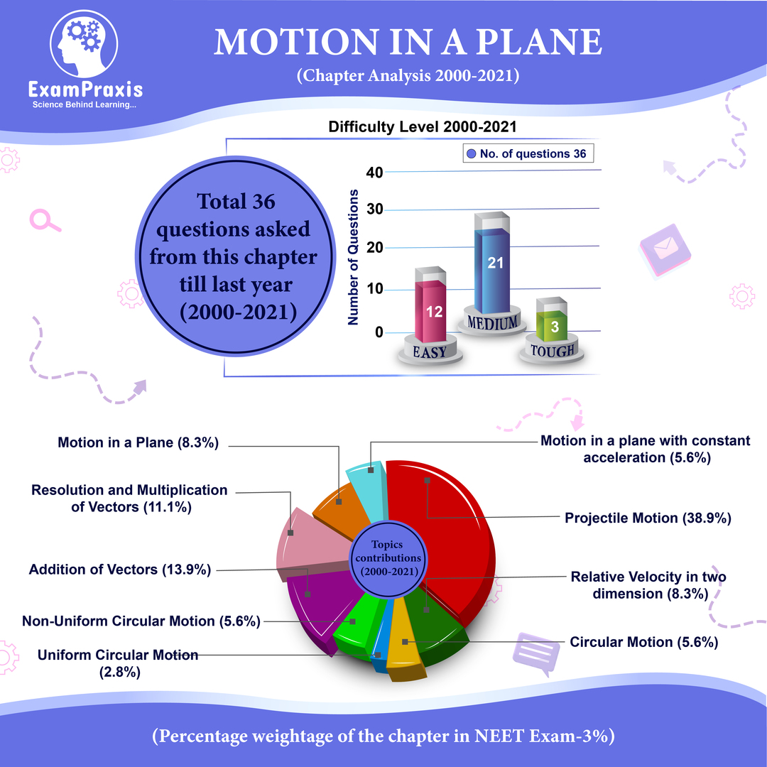 motion in a plane