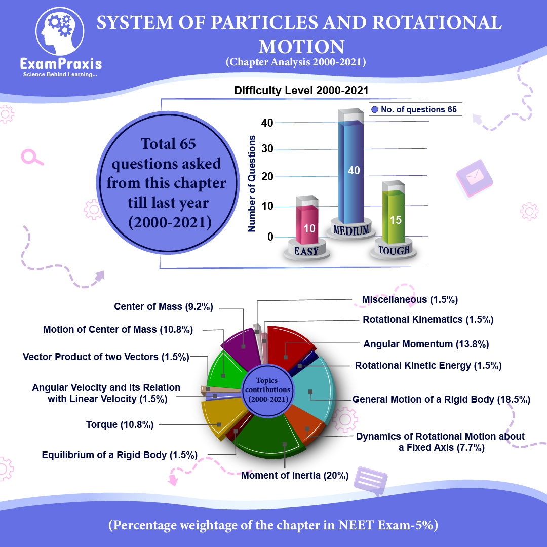 system of particles and rotational motion