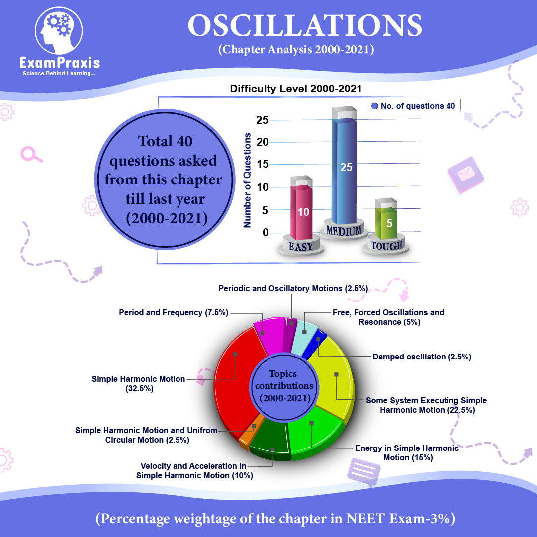 oscillation