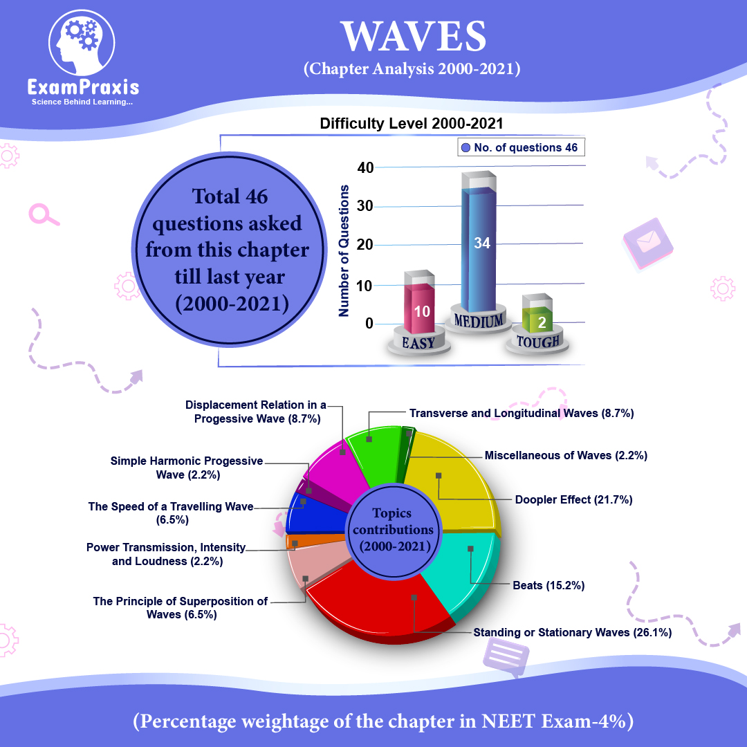 types of wave