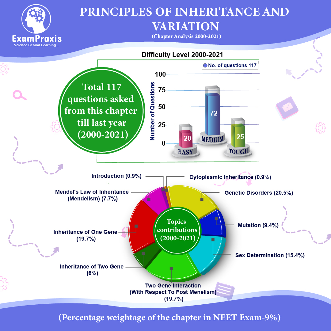 Principles of Inheritance And Variation