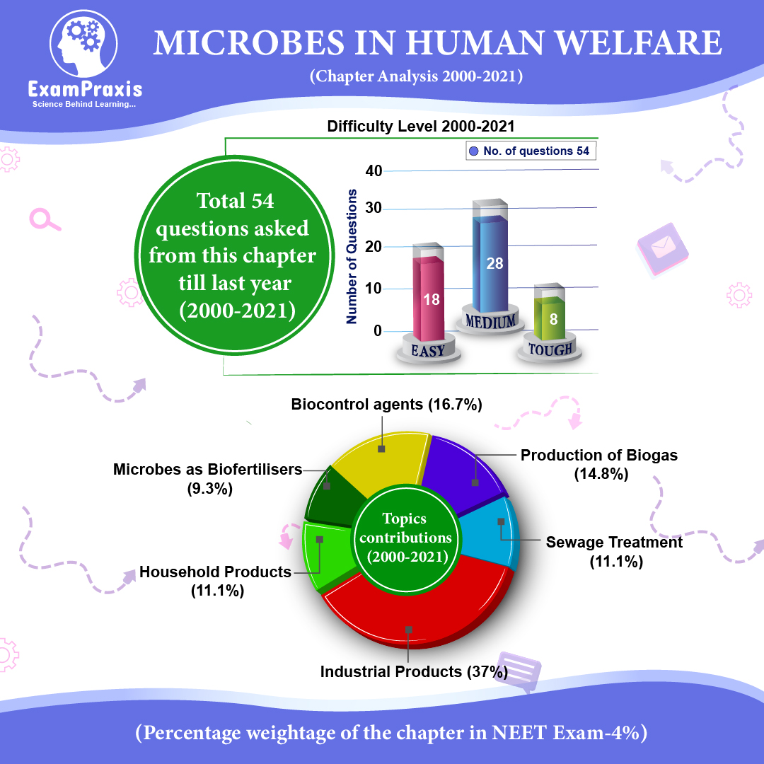 microbes in human welfare