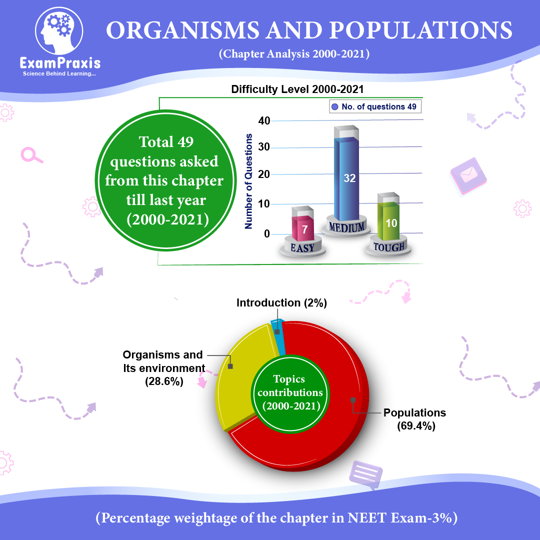 Organisms And Populations