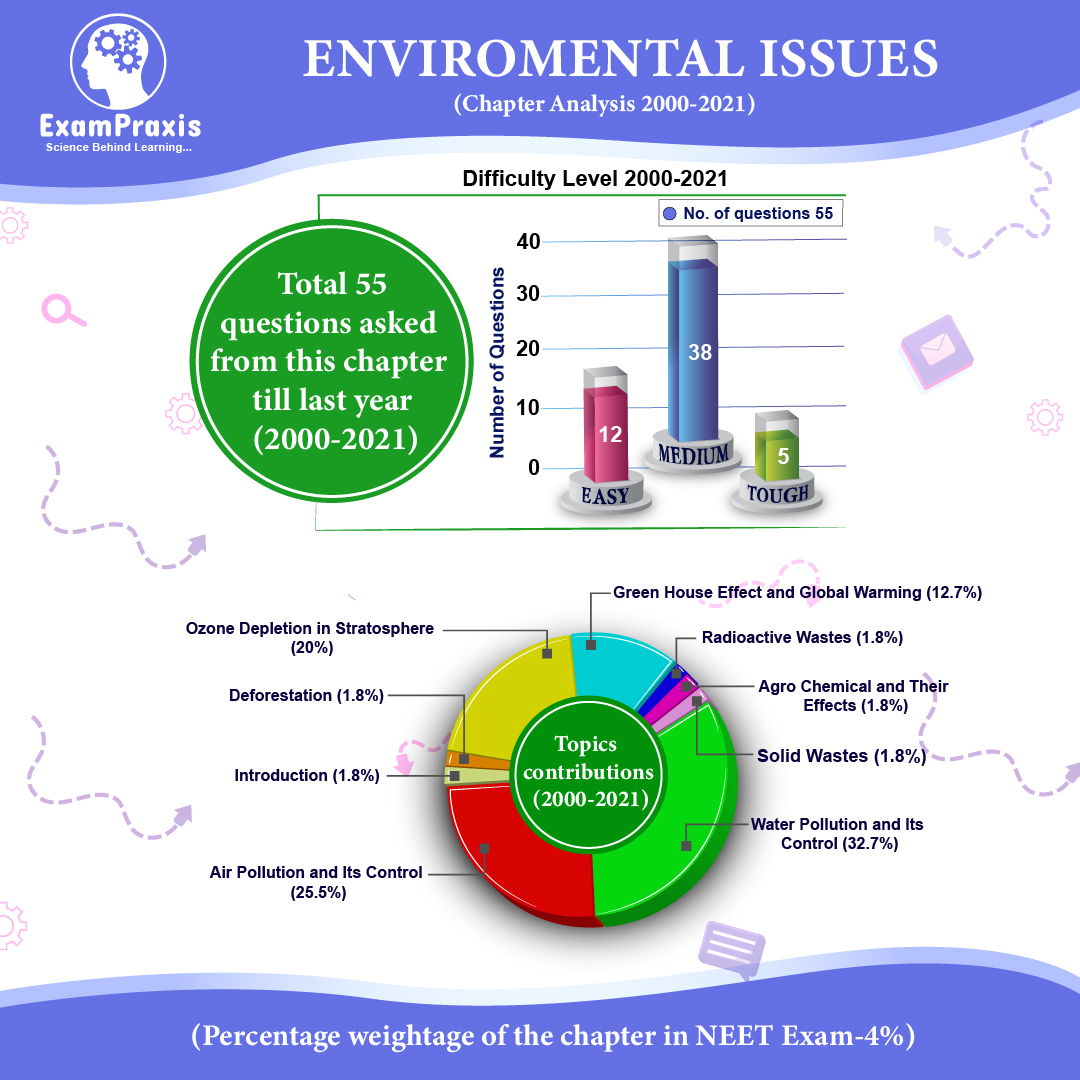 environmental issues